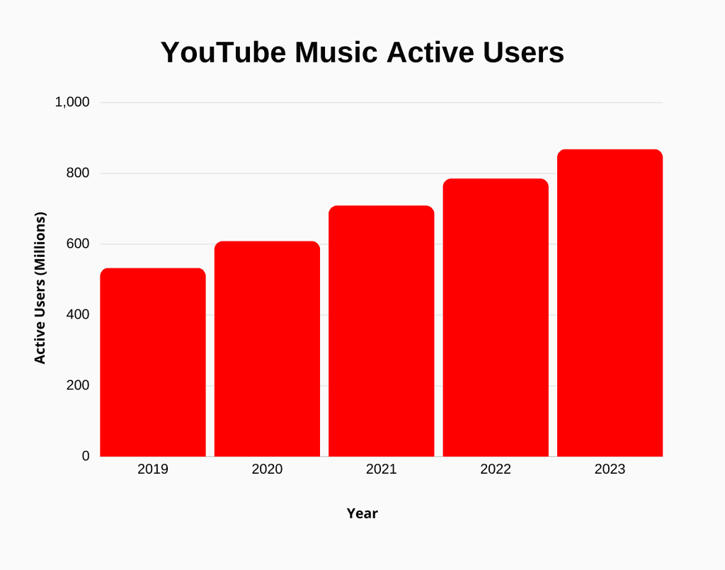 How Many Users of YouTube Music are there