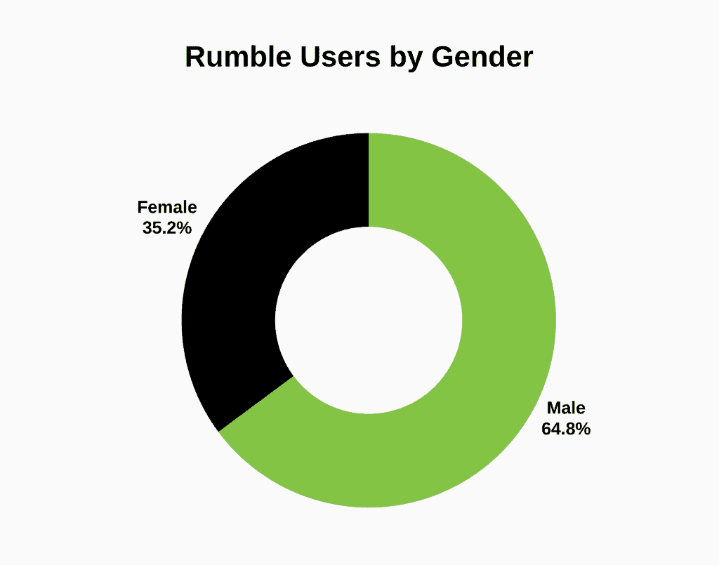 Rumble-Users-by-gender