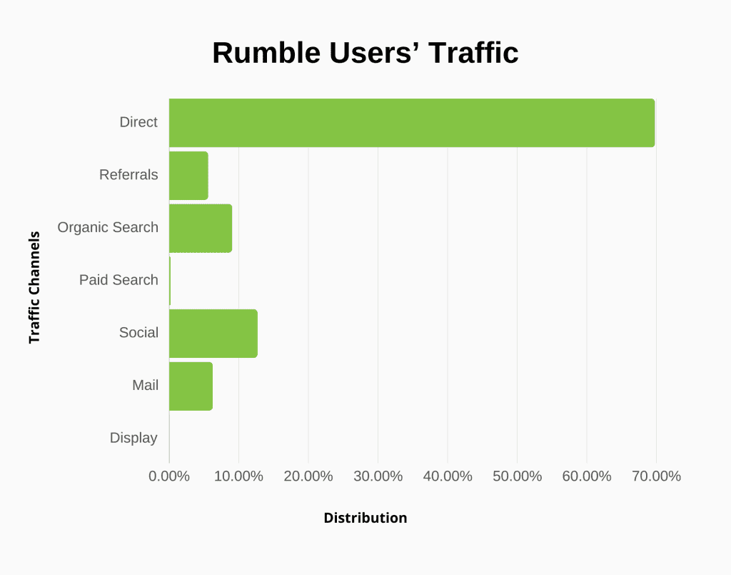 Rumble-Users-traffic